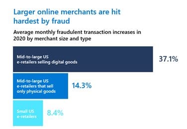 Fraud trends part 2: holiday fraud and account protection