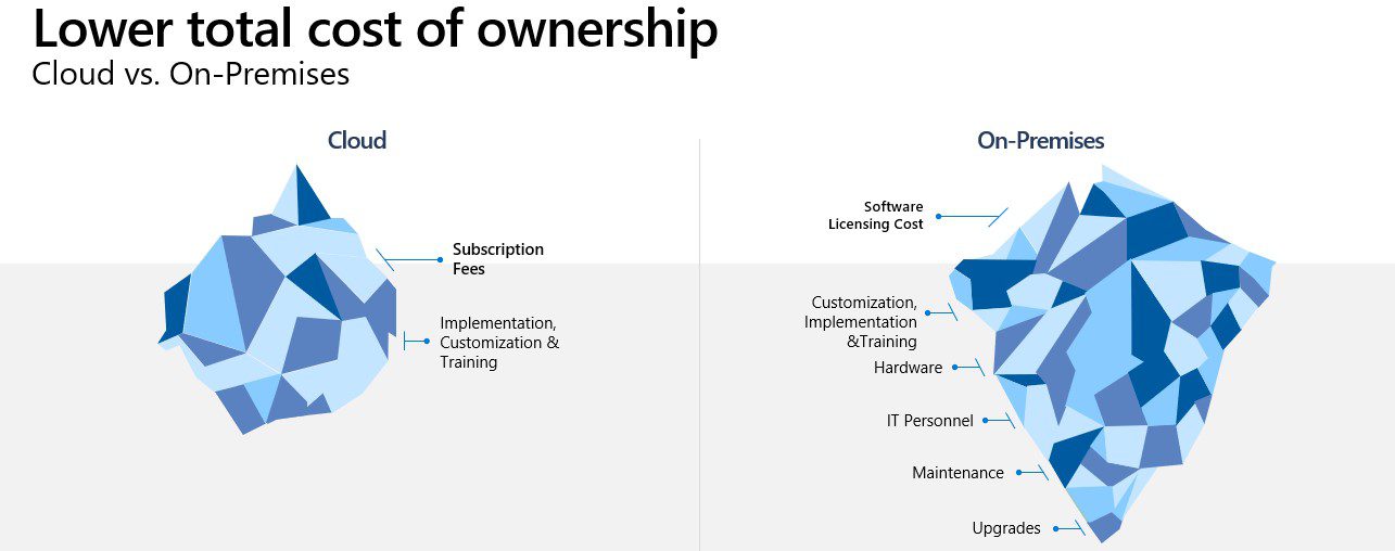 Confront the misconceptions slowing your move to Dynamics 365