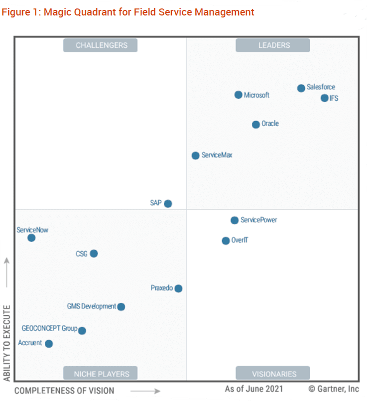 Dynamics 365 Field Service named a Leader in the 2021 Gartner® Magic Quadrant™