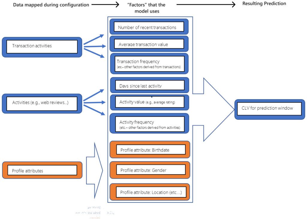 Personalize your customer lifetime value predictions with customer profile attributes