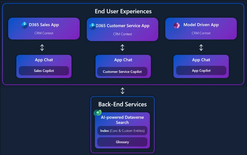 Beyond Retrieval: How an Agentic Approach Transforms Microsoft Dataverse Search 