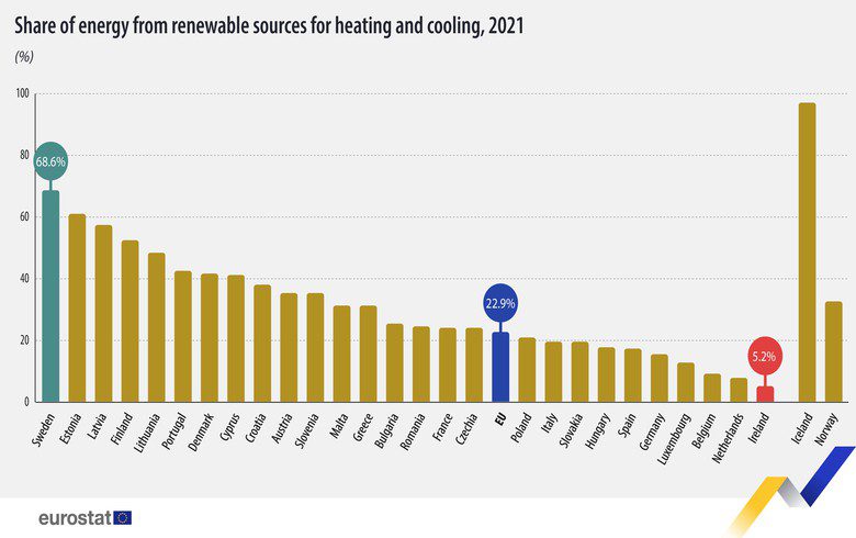 Renewables in EU heating, cooling almost unchanged at 22.9% in 2021