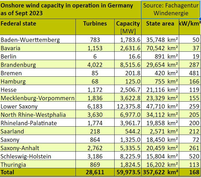 Germany’s onshore wind sector surges as new capacity, permits rise