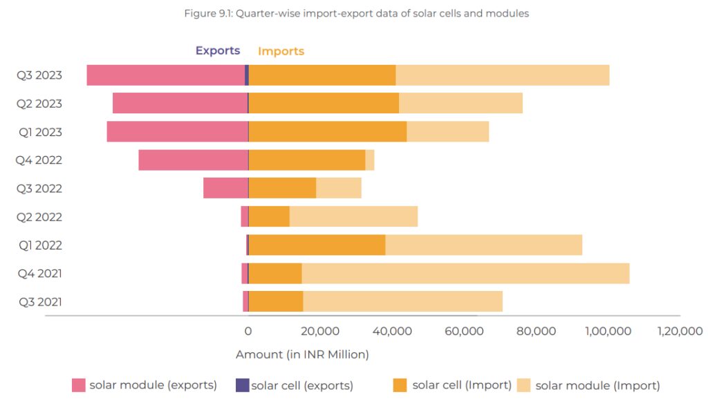 Q1-Q3 Indian solar additions down 25% yearly as utility-scale solar installations plummet