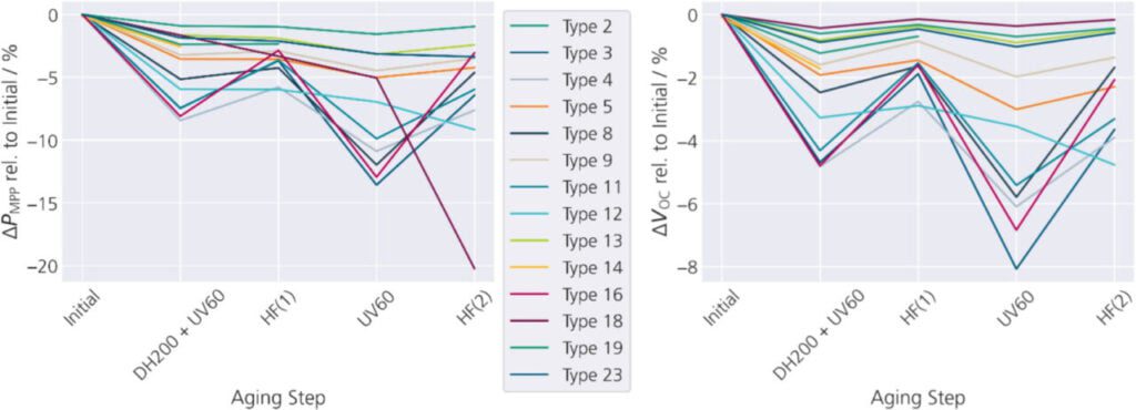 Fraunhofer ISE study uncovers ‘critical degradation’ in TOPCon modules