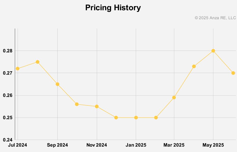 Average distributed solar module price hits US$0.27/W in the US at the end of June