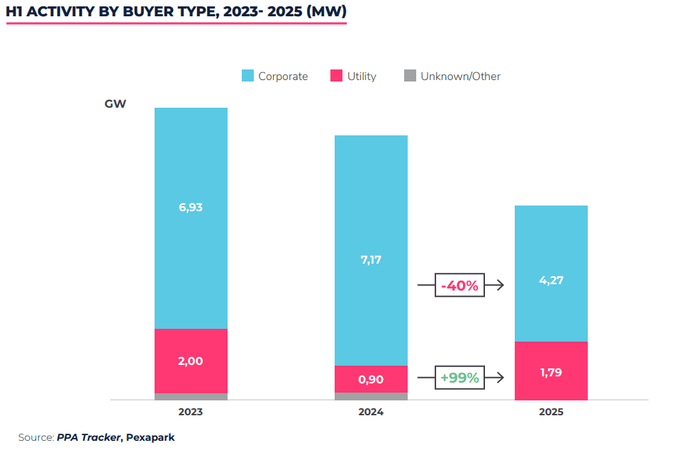 Europe signed 4.2GW solar PV PPAs in H1 2025