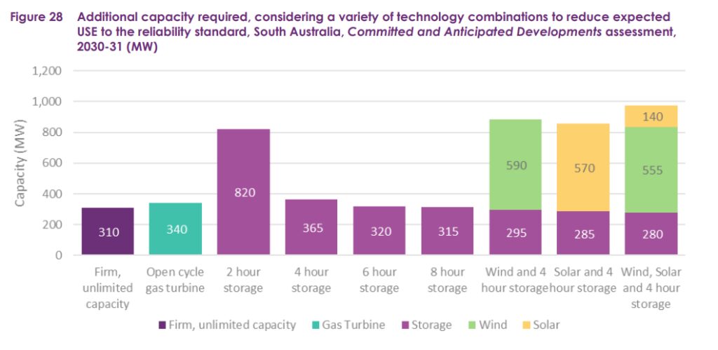 Australia’s AEMO forecasts 229TWh of renewable energy generation by 2035 in the NEM